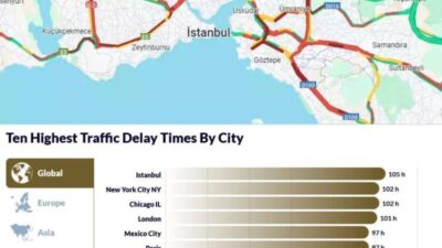 INRIX'in 2024 raporuna göre, İstanbul dünya genelinde en yoğun trafiğe