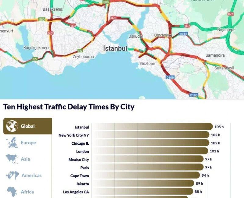 INRIX'in 2024 raporuna göre, İstanbul dünya genelinde en yoğun trafiğe