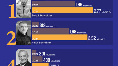 Türkiye'nin 2024 yılına ilişkin en fazla gelir vergisi ödeyen ismi,