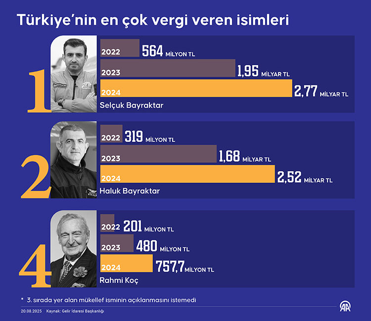 Türkiye'nin 2024 yılına ilişkin en fazla gelir vergisi ödeyen ismi,