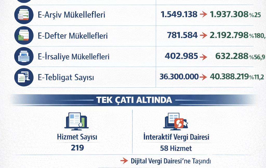 2025 yılında Dijital Vergi Dairesi’nde yapılan işlem sayısı, bir önceki