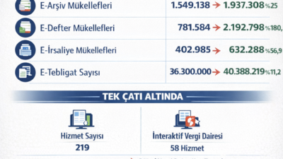 2025 yılında Dijital Vergi Dairesi’nde yapılan işlem sayısı, bir önceki
